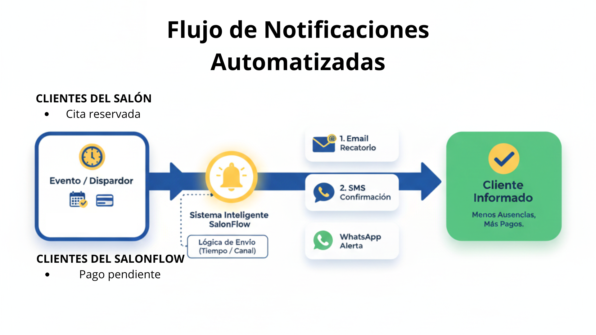 Agenda de citas y recordatorios de WhatsApp para salones